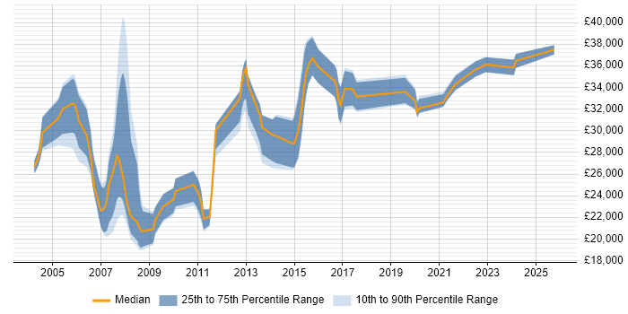 Salary distribution trend for Support Specialist job vacancies in Guildford