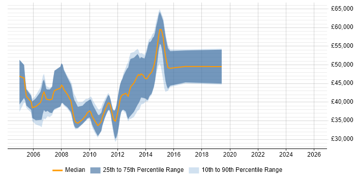 Salary distribution trend for jobs in Guildford citing Swing
