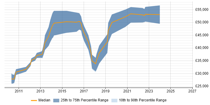 Salary distribution trend for jobs in Guildford citing Symfony