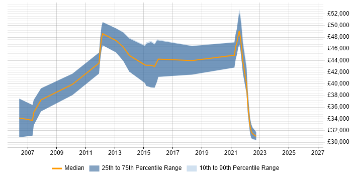 Salary distribution trend for jobs in Guildford citing System Integration Testing