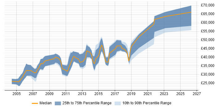 Salary distribution trend for jobs in Guildford citing System Testing
