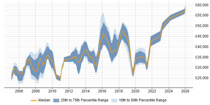 Salary distribution trend for Systems Administrator job vacancies in Guildford