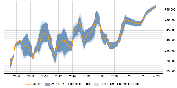Salary distribution trend for Systems Engineer job vacancies in Guildford