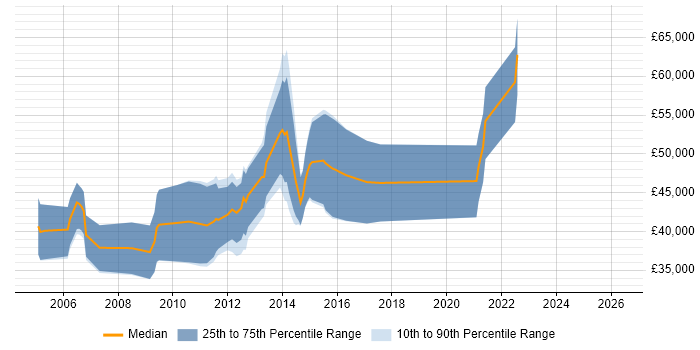 Salary distribution trend for jobs in Guildford citing Systems Engineering