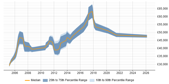 Salary distribution trend for Systems Manager job vacancies in Guildford