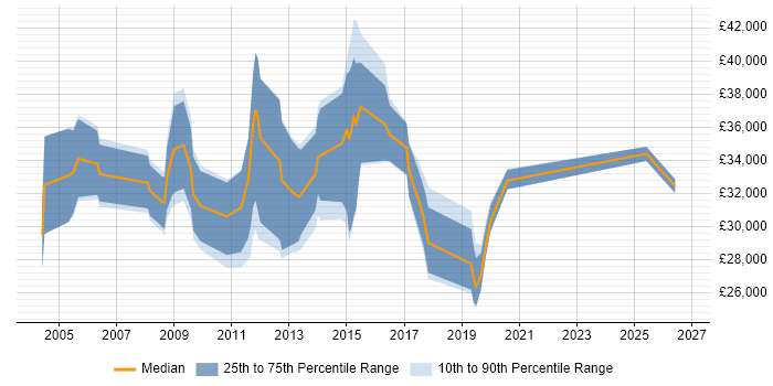 Salary distribution trend for Systems Support job vacancies in Guildford