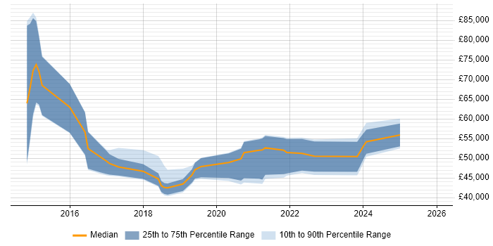 Salary distribution trend for jobs in Guildford citing Tableau