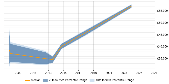 Salary distribution trend for jobs in Guildford citing Tcl