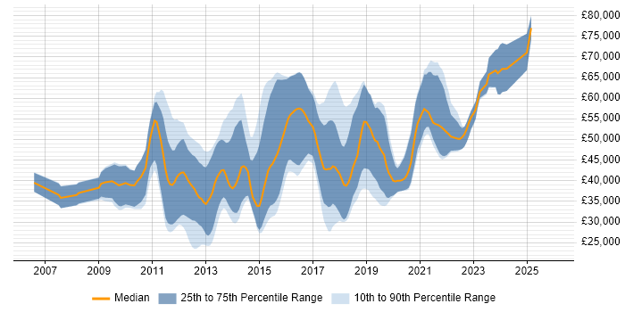 Salary distribution trend for jobs in Guildford citing TDD