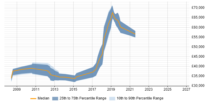 Salary distribution trend for jobs in Guildford citing Technical Analysis