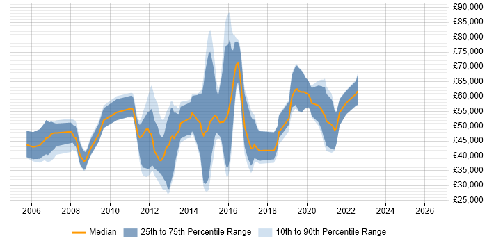 Salary distribution trend for jobs in Guildford citing Technical Architecture