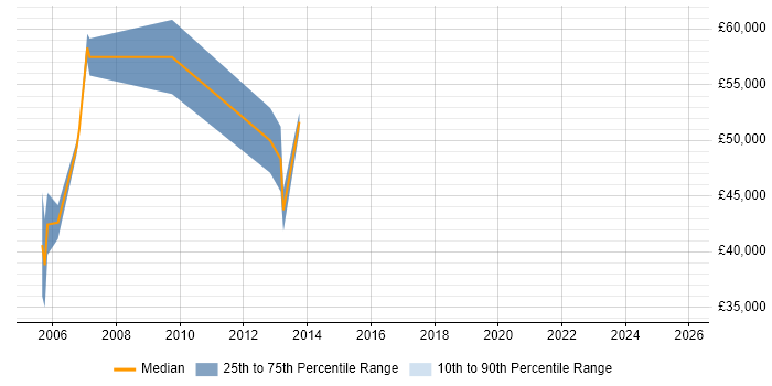 Salary distribution trend for Technical Development Manager job vacancies in Guildford