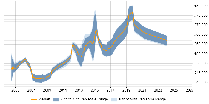 Salary distribution trend for Technical Leader job vacancies in Guildford