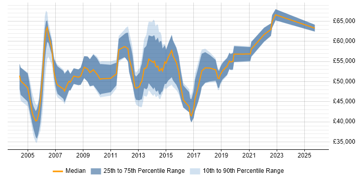 Salary distribution trend for Technical Manager job vacancies in Guildford