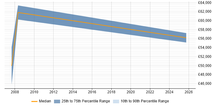 Salary distribution trend for Technical Sales Manager job vacancies in Guildford