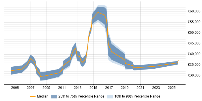 Salary distribution trend for Technical Specialist job vacancies in Guildford