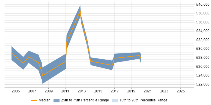 Salary distribution trend for Technical Support Specialist job vacancies in Guildford Salary distribution trend for Technical Support Specialist job vacancies in Guildford