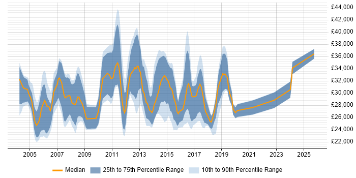 Salary distribution trend for Technical Support job vacancies in Guildford
