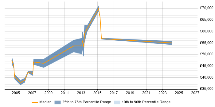 Salary distribution trend for Technical Team Leader job vacancies in Guildford