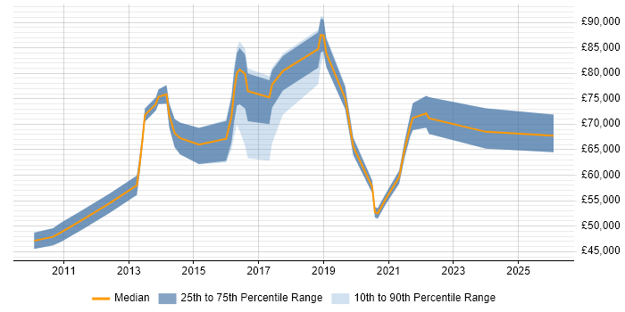 Salary distribution trend for jobs in Guildford citing Technology Roadmap