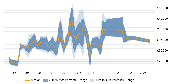 Salary distribution trend for Test Analyst job vacancies in Guildford