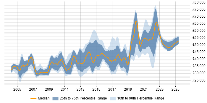 Salary distribution trend for jobs in Guildford citing Test Automation