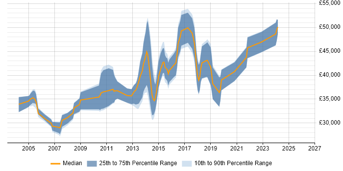 Salary distribution trend for Test Engineer job vacancies in Guildford
