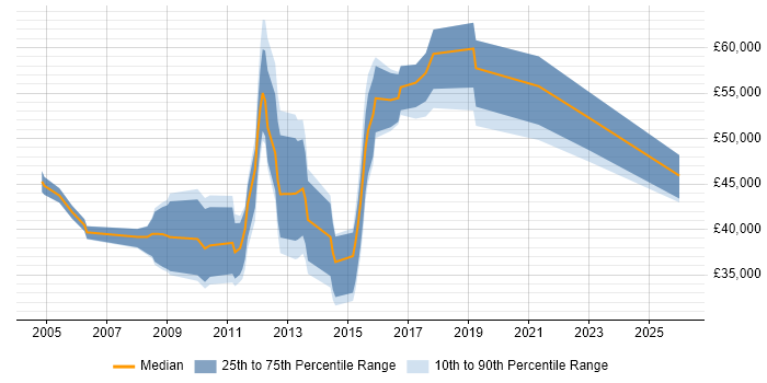 Salary distribution trend for jobs in Guildford citing Test Management
