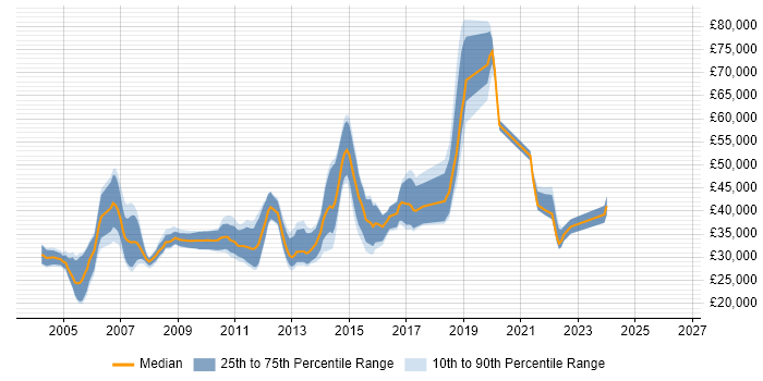 Salary distribution trend for jobs in Guildford citing Test Scripting