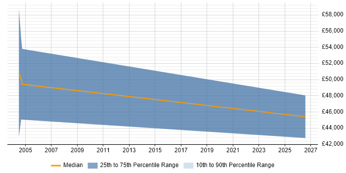 Salary distribution trend for jobs in Guildford citing Text Mining