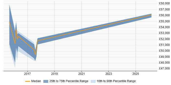 Salary distribution trend for jobs in Guildford citing Threat Modelling