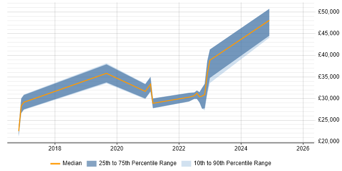Salary distribution trend for jobs in Guildford citing Ticket Management