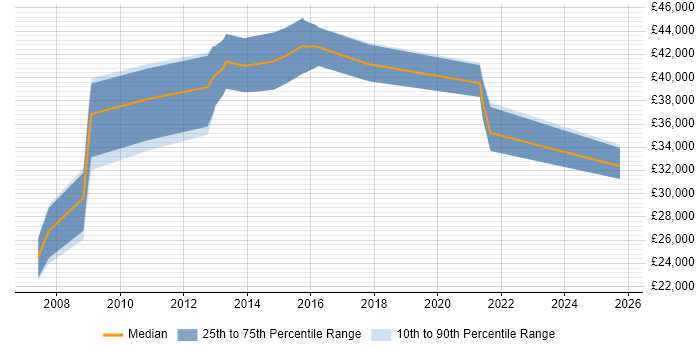 Salary distribution trend for jobs in Guildford citing Typography