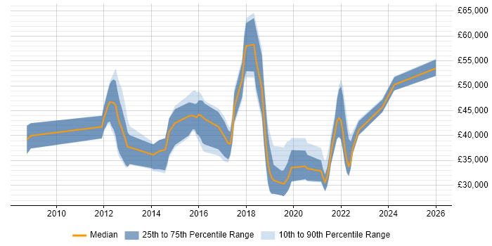 Salary distribution trend for jobs in Guildford citing Ubuntu