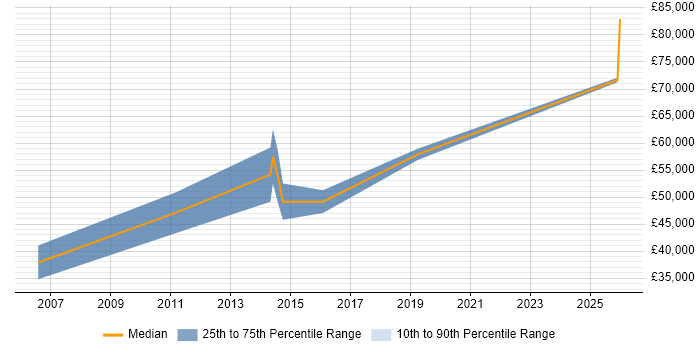 Salary distribution trend for UI Engineer job vacancies in Guildford