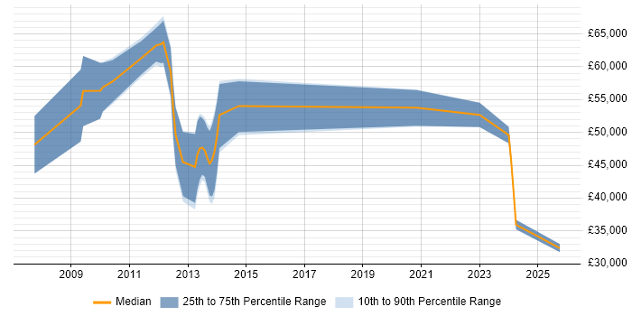 Salary distribution trend for jobs in Guildford citing Unified Communications