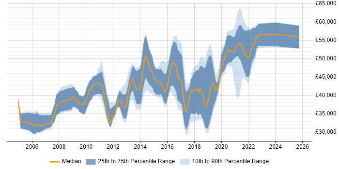 Salary distribution trend for jobs in Guildford citing Unit Testing