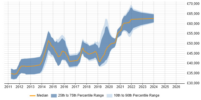 Salary distribution trend for jobs in Guildford citing User Stories