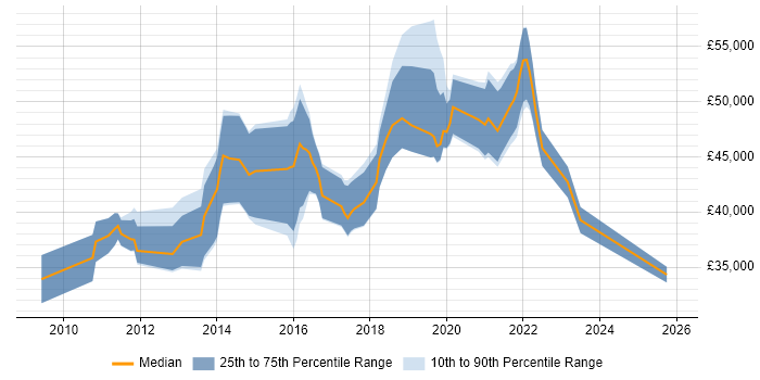 Salary distribution trend for jobs in Guildford citing UX Design