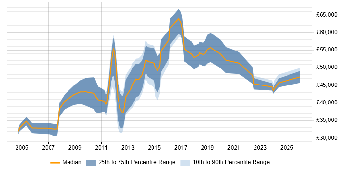 Salary distribution trend for jobs in Guildford citing Validation