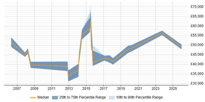 Salary distribution trend for jobs in Guildford citing Value Proposition