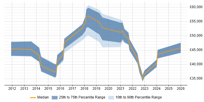 Salary distribution trend for jobs in Guildford citing Veeam