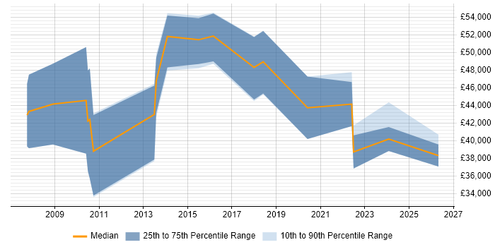 Salary distribution trend for jobs in Guildford citing Verification and Validation