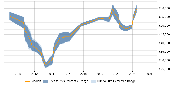 Salary distribution trend for jobs in Guildford citing Virtual Machines