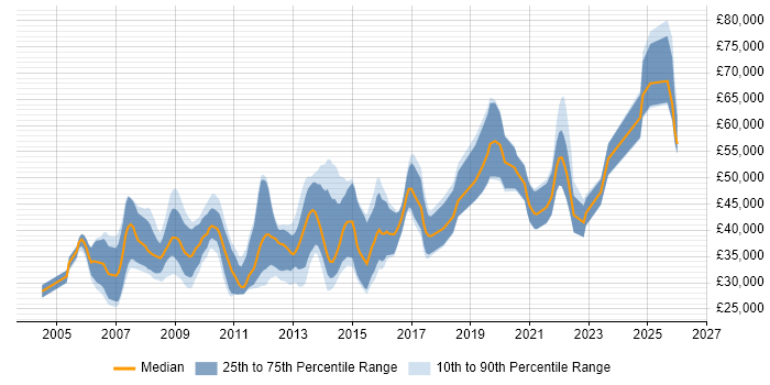 Salary distribution trend for jobs in Guildford citing Visual Studio