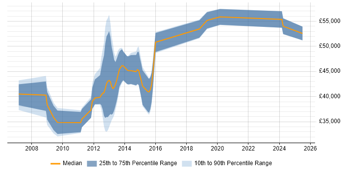 Salary distribution trend for jobs in Guildford citing VMware Certified Professional (VCP)