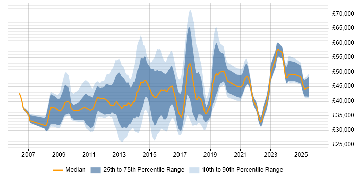 Salary distribution trend for jobs in Guildford citing VMware Infrastructure