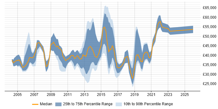 Salary distribution trend for jobs in Guildford citing VoIP