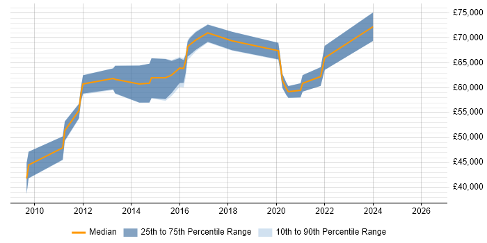 Salary distribution trend for jobs in Guildford citing Vulnerability Management