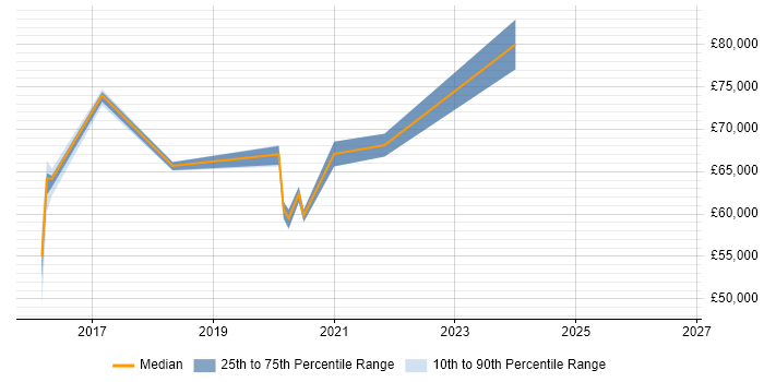 Salary distribution trend for jobs in Guildford citing Vulnerability Remediation